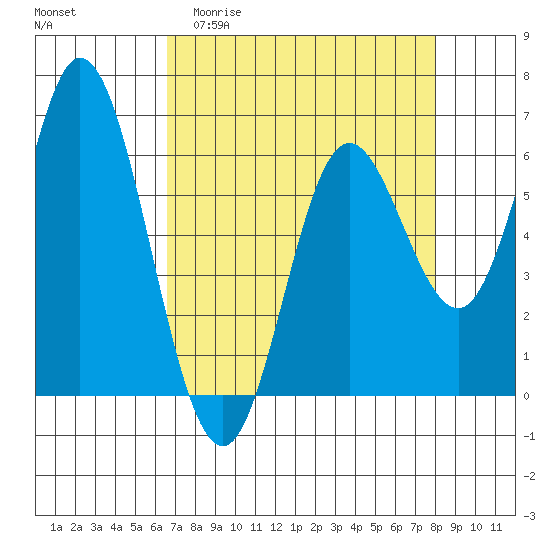 Barview Jetty tide chart for Thursday, April 11, 2024