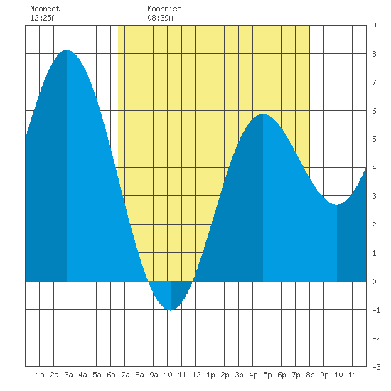 Barview Jetty tide chart for Friday, April 12, 2024