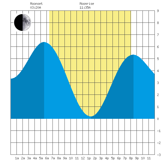 Barview Jetty tide chart for Monday, April 15, 2024