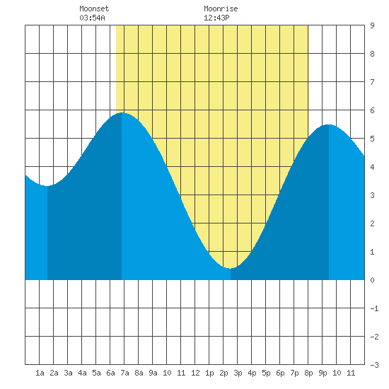 Barview Jetty tide chart for Tuesday, April 16, 2024