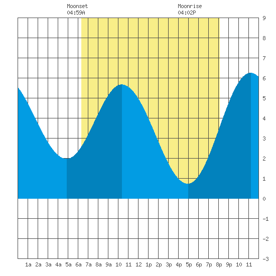 Barview Jetty tide chart for Friday, April 19, 2024