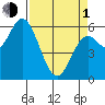Barview Jetty tide chart for Monday, April 1, 2024