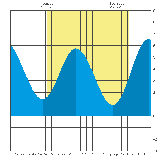Barview Jetty tide chart for Saturday, April 20, 2024