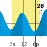 Barview Jetty tide chart for Saturday, April 20, 2024