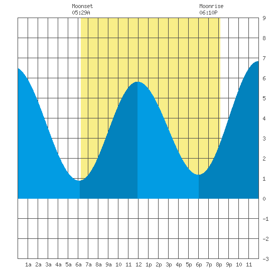 Barview Jetty tide chart for Sunday, April 21, 2024