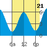 Barview Jetty tide chart for Sunday, April 21, 2024