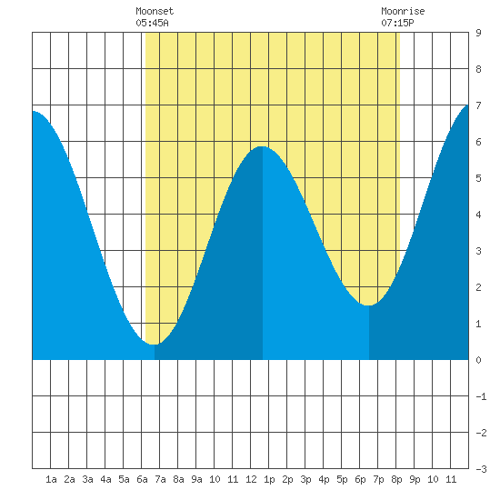 Barview Jetty tide chart for Monday, April 22, 2024