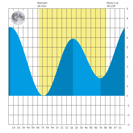 Barview Jetty tide chart for Tuesday, April 23, 2024