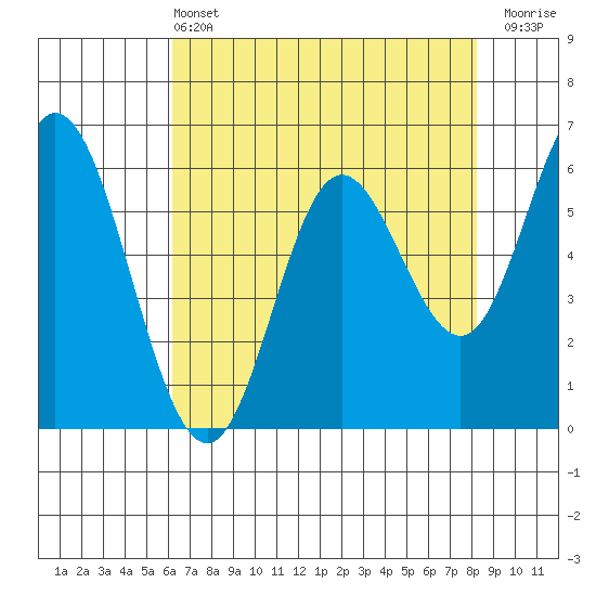 Barview Jetty tide chart for Wednesday, April 24, 2024