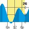 Barview Jetty tide chart for Friday, April 26, 2024