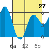 Barview Jetty tide chart for Saturday, April 27, 2024