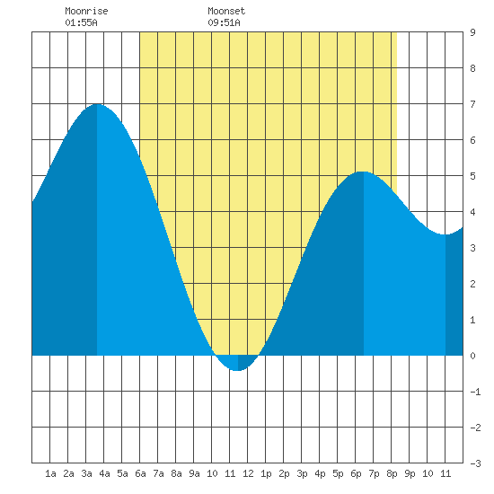 Barview Jetty tide chart for Monday, April 29, 2024