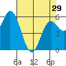 Barview Jetty tide chart for Monday, April 29, 2024