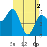 Barview Jetty tide chart for Tuesday, April 2, 2024