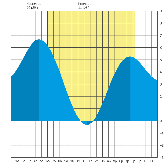 Barview Jetty tide chart for Tuesday, April 30, 2024