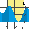 Barview Jetty tide chart for Wednesday, April 3, 2024