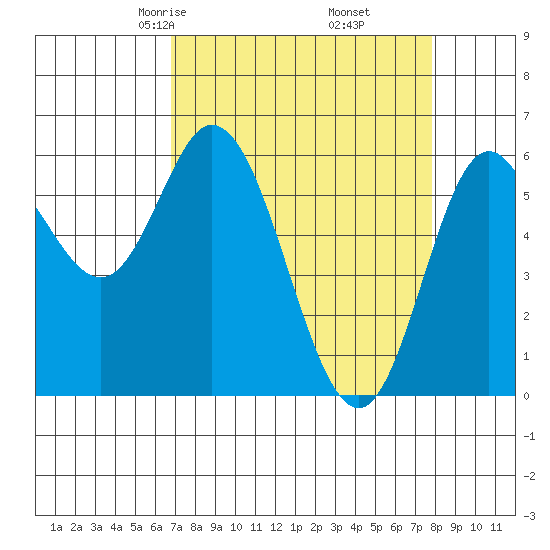 Barview Jetty tide chart for Thursday, April 4, 2024