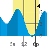 Barview Jetty tide chart for Thursday, April 4, 2024