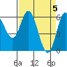 Barview Jetty tide chart for Friday, April 5, 2024