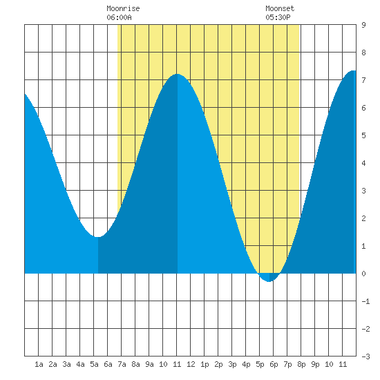 Barview Jetty tide chart for Saturday, April 6, 2024