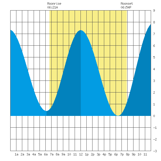 Barview Jetty tide chart for Sunday, April 7, 2024