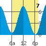 Barview Jetty tide chart for Sunday, April 7, 2024