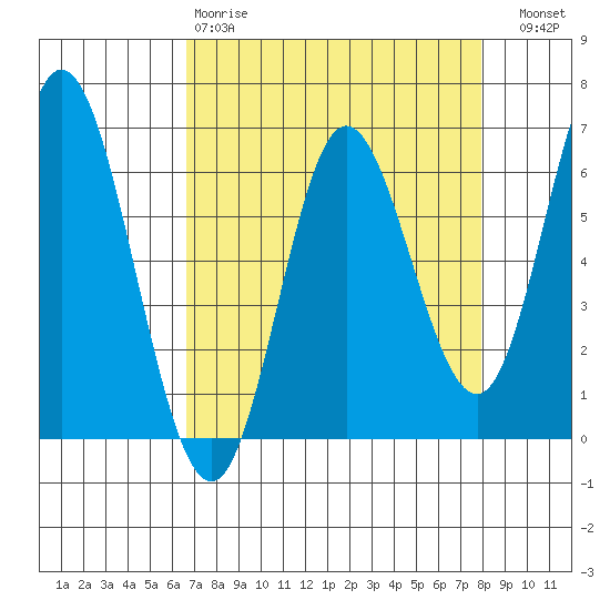 Barview Jetty tide chart for Tuesday, April 9, 2024