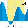 Barview Jetty tide chart for Friday, May 10, 2024