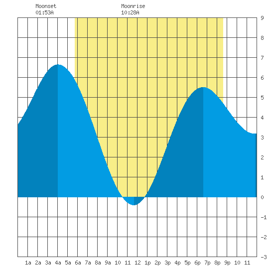 Barview Jetty tide chart for Monday, May 13, 2024