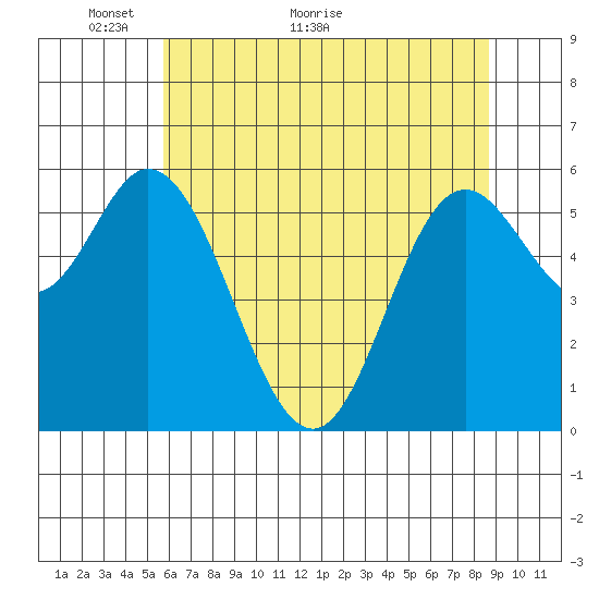 Barview Jetty tide chart for Tuesday, May 14, 2024