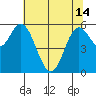 Barview Jetty tide chart for Tuesday, May 14, 2024