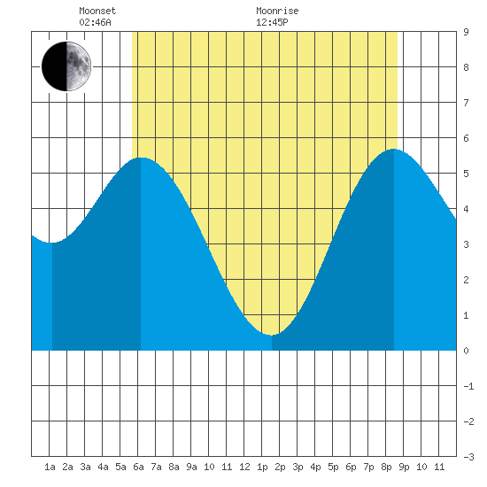 Barview Jetty tide chart for Wednesday, May 15, 2024