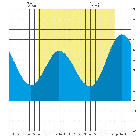 Barview Jetty tide chart for Saturday, May 18, 2024