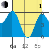 Barview Jetty tide chart for Wednesday, May 1, 2024