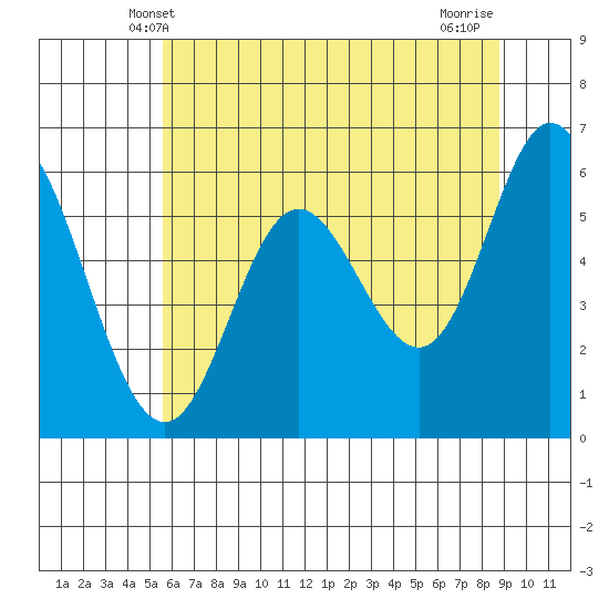 Barview Jetty tide chart for Monday, May 20, 2024