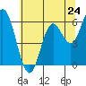 Barview Jetty tide chart for Friday, May 24, 2024