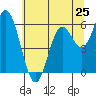 Barview Jetty tide chart for Saturday, May 25, 2024