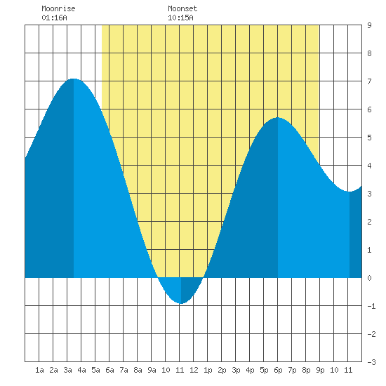 Barview Jetty tide chart for Tuesday, May 28, 2024