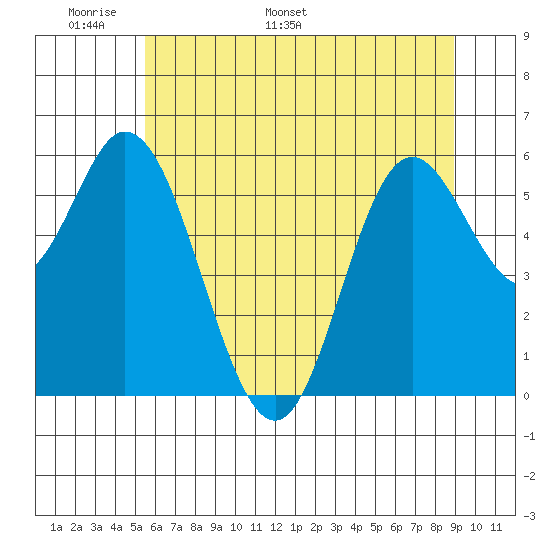 Barview Jetty tide chart for Wednesday, May 29, 2024