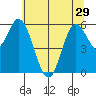 Barview Jetty tide chart for Wednesday, May 29, 2024