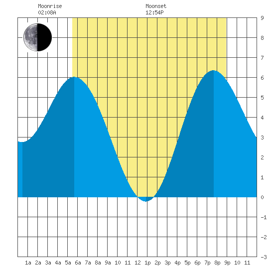 Barview Jetty tide chart for Thursday, May 30, 2024