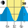 Barview Jetty tide chart for Thursday, May 30, 2024