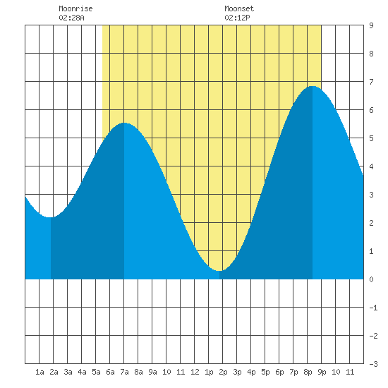 Barview Jetty tide chart for Friday, May 31, 2024