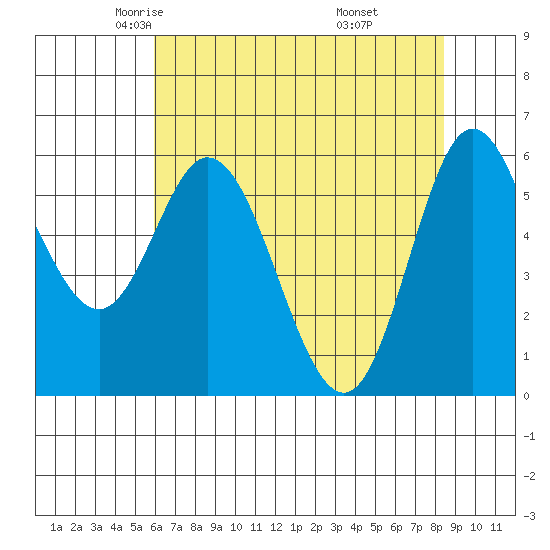 Barview Jetty tide chart for Friday, May 3, 2024