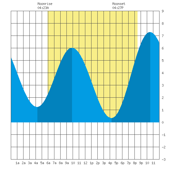 Barview Jetty tide chart for Saturday, May 4, 2024