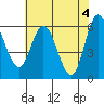 Barview Jetty tide chart for Saturday, May 4, 2024