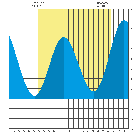 Barview Jetty tide chart for Sunday, May 5, 2024