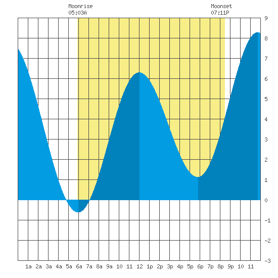 Barview Jetty tide chart for Monday, May 6, 2024