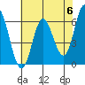 Barview Jetty tide chart for Monday, May 6, 2024