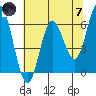Barview Jetty tide chart for Tuesday, May 7, 2024